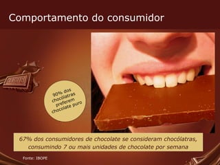 Comportamento do consumidor Fonte: IBOPE  67% dos consumidores de chocolate se consideram chocólatras, consumindo 7 ou mais unidades de chocolate por semana 90% dos chocólatras preferem chocolate puro 