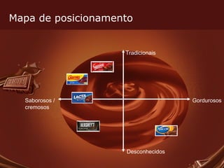Mapa de posicionamento Tradicionais Saborosos /  cremosos Desconhecidos Gordurosos 
