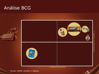 Análise BCG Fontes: IBOPE, RedeTec e Clipping - Crescimento do mercado + + Liderança da marca - 