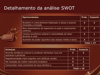 Detalhamento da análise SWOT Total = 27 3 3 Aumento do poder aquisitivo das classes média e baixa 1 3 Cenário econômico estável e neutralidade do setor durante a crise 3 3 Bom desempenho do segmento no país e crescimento contínuo 2 3 Brasileiro é culturalmente habituado a doces e associa chocolate a emoção Impacto Prob. Oportunidades Total = 18 2 3 Consumidor mais consciente de seus direitos e 1 3 Má condição da malha rodoviária brasileira 1 3 Regulamentação mais exigente com políticas verdes 2 3 Recente tendência cultural a condenar alimentos ricos em açúcares e gorduras Impacto Prob. Ameaças 