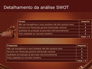 Detalhamento da análise SWOT Total = 9 3 Preço adaptado ao mercado brasileiro 2 Qualidade de produção já aprovada internacionalmente 3 Parceria com Pandurata garante distribuição nacional 1 Não usa transgênicos e seus produtos não têm gordura trans Impacto Forças Total = 9 3 Preço adaptado ao mercado brasileiro 2 Qualidade de produção já aprovada internacionalmente 3 Parceria com Pandurata garante distribuição nacional 1 Não usa transgênicos e seus produtos não têm gordura trans Impacto Fraquezas 