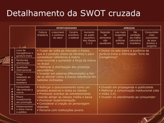 Detalhamento da SWOT cruzada Distanciamento entre marca e público Pouco investimento em promoção Investir em propaganda e publicidade Melhorar a comunicação institucional (site e mídia 2.0) Investir no atendimento ao consumidor Reforçar o posicionamento como um produto acessível a todas as classes Promover eventos de entretenimento visando atingir as classes média e baixa Promover experimentação Considerar a criação do personagem mascote  Parceria com instituições jovens Consumidor não entende a marca FRAQUEZAS Preço adaptado ao mercado brasileiro Qualidade internacional Pandurata distribuição Incluir no selo sobre a ausência de gordura trans a informação “livre de transgênicos” Trazer de volta ao mercado o Kisses, que é o produto chave da Hershey’s para estabelecer referência à matriz internacional e aumentar a força da marca no Brasil Melhorar a distribuição dos produtos secundários Investir em sabores diferenciados a fim de se afirmar como a marca referência em tabletes recheados Livre de transgênicos e gordura trans FOR Ç A S Consumidor mais consciente de seus direitos e exigente Má condição da malha rodoviária brasileira Leis mais exigentes com políticas verdes Rejeição de alimentos não saudáveis Aumento do poder aquisitivo das classes C e D Cenário econômico estável crescimento contínuo do setor Cultura brasileira AMEAÇAS OPORTUNIDADES 