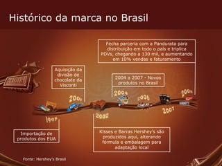 Histórico da marca no Brasil Fonte: Hershey’s Brasil  Kisses e Barras Hershey’s são produzidos aqui, alterando fórmula e embalagem para adaptação local Importação de produtos dos EUA Aquisição da divisão de chocolate da Visconti 2004 a 2007 - Novos produtos no Brasil Fecha parceria com a Pandurata para distribuição em todo o país e triplica PDVs, chegando a 130 mil, e aumentando em 10% vendas e faturamento 