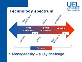 low confidence resistant take it enthusiastic high confidence leave it Technology spectrum Manageability – a key challenge R VLE SL Students 