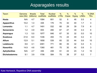 Asparagales results
Taxon Genome #reads Total Nuclear % % % % % DNA
size (Gb) (billions) scaffolds scaffolds LTRs Copia Gypsy LINEs TEs
Hosta N/A 4.7 1084 601 52 6 46 0.5 4
Agapanthus 10.2 1.3 438 176 70 32 40 1.7 3
Lomandra 1.1 4.7 1491 532 68 29 39 7.9 6
Sansevieria 1.2 4.9 835 280 67 27 39 4.3 6
Asparagus 1.3 5.0 1977 646 67 35 32 0.5 10
Scadoxus 21.6 6.0 1336 493 73 24 49 0.2 4
Allium 12.9 5.1 1858 539 65 22 44 0.6 10
Ledebouria 8.6 4.1 2481 771 66 35 32 0.4 5
Haworthia 14.9 4.6 1360 481 75 30 45 0.8 3
Aphyllanthes N/A 2.7 436 248 51 24 23 1.2 10
Dichelostemma 9.1 3.9 1706 584 75 38 37 0.2 7
Kate Hertweck, Evolutionary effects of junk DNA
Repetitive DNA assembly