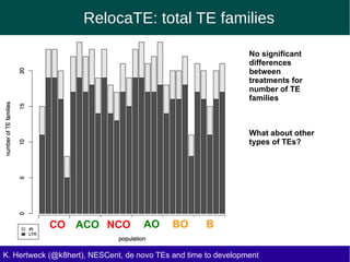 RelocaTE: total TE families
K. Hertweck (@k8hert), NESCent, de novo TEs and time to development
CO NCOACO AO BO B
No significant
differences
between
treatments for
number of TE
families
What about other
types of TEs?
 