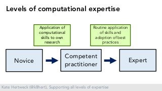 From Novice to Expert: Supporting All Levels of Computational Expertise in Reproducible Research Methods