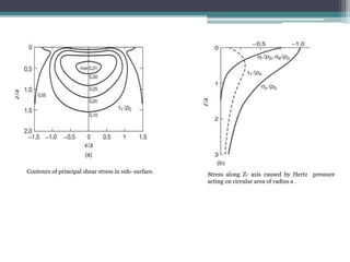 Contours of principal shear stress in sub- surface.
Stress along Z- axis caused by Hertz pressure
acting on circular area of radius a .
 