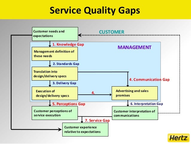 Hertz - Service Quality model - oral presentation 23-08-13