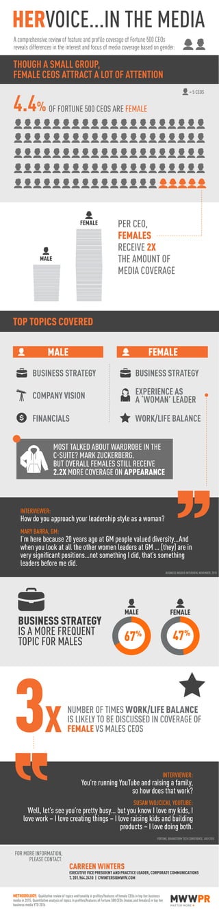 THOUGH A SMALL GROUP,
FEMALE CEOS ATTRACT A LOT OF ATTENTION
PER CEO,
FEMALES
RECEIVE 2X
THE AMOUNT OF
MEDIA COVERAGE
OF FORTUNE 500 CEOS ARE FEMALE
TOP TOPICS COVERED
MALE
BUSINESS STRATEGY
COMPANY VISION
FINANCIALS
EXPERIENCE AS
A ‘WOMAN’ LEADER
WORK/LIFE BALANCE
BUSINESS STRATEGY
MOST TALKED ABOUT WARDROBE IN THE
C-SUITE? MARK ZUCKERBERG.
BUT OVERALL FEMALES STILL RECEIVE
2.2X MORE COVERAGE ON APPEARANCE
INTERVIEWER:
How do you approach your leadership style as a woman?
MARY BARRA, GM:
I’m here because 20 years ago at GM people valued diversity…And
when you look at all the other women leaders at GM … [they] are in
very significant positions…not something I did, that’s something
leaders before me did.
BUSINESS INSIDER INTERVIEW, NOVEMBER, 2015
BUSINESS STRATEGY
IS A MORE FREQUENT
TOPIC FOR MALES
MALE FEMALE
67% 47%
NUMBER OF TIMES WORK/LIFE BALANCE
IS LIKELY TO BE DISCUSSED IN COVERAGE OF
FEMALE VS MALES CEOS
FORTUNE, BRAINSTORM TECH CONFERENCE, JULY 2015
CARREEN WINTERS
EXECUTIVE VICE PRESIDENT AND PRACTICE LEADER, CORPORATE COMMUNICATIONS
T. 201.964.2410 | CWINTERS@MWW.COM
FOR MORE INFORMATION,
PLEASE CONTACT:
METHODOLOGY: Qualitative review of topics and tonality in profiles/features of female CEOs in top tier business
media in 2015; Quantitative analysis of topics in profiles/features of Fortune 500 CEOs (males and females) in top tier
business media YTD 2016
A comprehensive review of feature and profile coverage of Fortune 500 CEOs
reveals differences in the interest and focus of media coverage based on gender:
= 5 CEOS
FEMALE
INTERVIEWER:
You’re running YouTube and raising a family,
so how does that work?
SUSAN WOJCICKI, YOUTUBE:
Well, let’s see you’re pretty busy… but you know I love my kids, I
love work – I love creating things – I love raising kids and building
products – I love doing both.
FEMALE
MALE
 