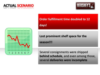 Order fulfillment time doubled to 12
days!
Lost prominent shelf space for the
season!!!
Several consignments were shipped
behind schedule, and even among those,
several deliveries were incomplete
 