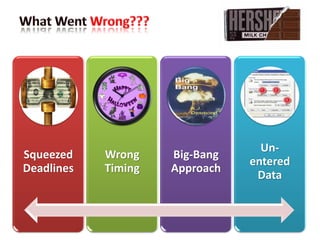 Squeezed
Deadlines
Wrong
Timing
Big-Bang
Approach
Un-
entered
Data
 
