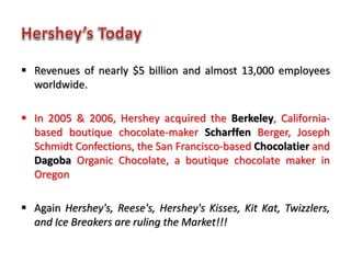  Revenues of nearly $5 billion and almost 13,000 employees
worldwide.
 In 2005 & 2006, Hershey acquired the Berkeley, California-
based boutique chocolate-maker Scharffen Berger, Joseph
Schmidt Confections, the San Francisco-based Chocolatier and
Dagoba Organic Chocolate, a boutique chocolate maker in
Oregon
 Again Hershey's, Reese's, Hershey's Kisses, Kit Kat, Twizzlers,
and Ice Breakers are ruling the Market!!!
 