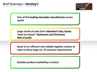 One of the leading chocolate manufacturer across
world
Large chunk of sales from Valentine’s Day, Easter,
“back to school,” Halloween and Christmas
40% of profit
Need of an efficient and reliable logistics system to
cater to these large no. of seasonal requirements
Brief Overview – Hershey’s
Reliable product availability is critical
 