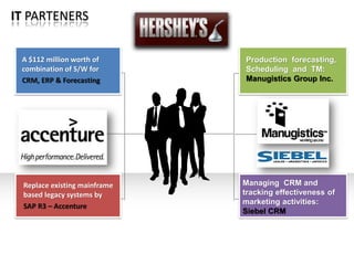 Production forecasting,
Scheduling and TM:
Manugistics Group Inc.
Managing CRM and
tracking effectiveness of
marketing activities:
Siebel CRM
A $112 million worth of
combination of S/W for
CRM, ERP & Forecasting
Tasks
•This is an example text.
• Go ahead and replace
it with your own text.
Replace existing mainframe
based legacy systems by
SAP R3 – Accenture
IT PARTENERS
 