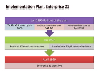 April 1999
Enterprise 21 went live
Jan 1997
Replaced 5000 desktop computers Installed new TCP/IP network hardware
Jan 1996-Roll out of the plan
Tackle Y2K issue byJan
2000
Replace Mainframe with
SAP R/3
Advanced final date to
April 1999
 