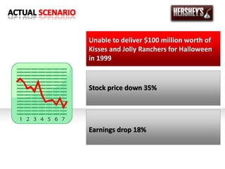 Unable to deliver $100 million worth of
Kisses and Jolly Ranchers for Halloween
in 1999
Stock price down 35%
Earnings drop 18%
 