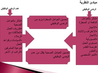 مبادئ النظرية 
الرضى الوظيفي 
•تتاثر بالعوامل 
الدافعة او المحفزة 
•الانجاز 
•الاعتراف والاشاد 
بالانجاز 
•المسؤولية 
•مستوى العمل 
•فرصة التقدم 
والتطور 
•النمو الشخصي 
عدم الرضى الوظيفي 
•تتاثر بالعوامل 
الصحية 
•ظروف العمل 
•العلاقات مع 
الزملاء 
•السياسات وقواعد 
العمل 
•نوعية المشرفين 
•الراتب او الاجر 
تحسين العوامل المحفزة يزيد من 
الرضى الوظيفي 
تحسين العوامل الصحية يقلل من عدم 
الرضى الوظيفي 
 