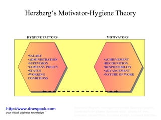 Herzberg‘s Motivator-Hygiene Theory http://www.drawpack.com your visual business knowledge business diagram, management model, business graphic, powerpoint templates, business slide, download, free, business presentation, business design, business template ,[object Object],[object Object],[object Object],[object Object],[object Object],[object Object],[object Object],[object Object],[object Object],[object Object],[object Object],[object Object],HYGIENE FACTORS  MOTIVATORS 
