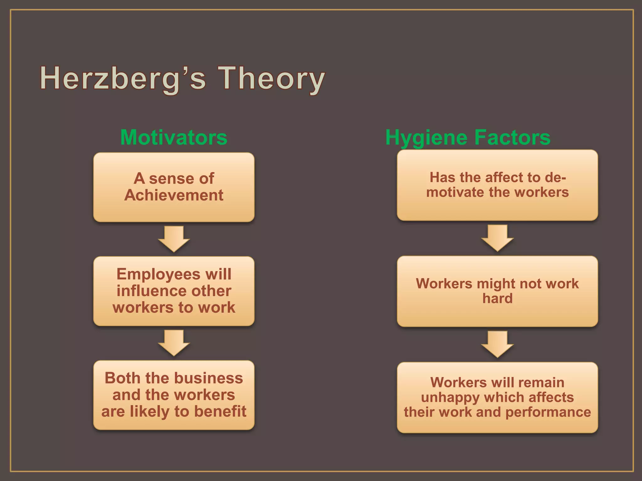 Motivators 
A sense of 
Achievement 
Employees will 
influence other 
workers to work 
Both the business 
and the workers 
are likely to benefit 
Hygiene Factors 
Has the affect to de-motivate 
the workers 
Workers might not work 
hard 
Workers will remain 
unhappy which affects 
their work and performance 
 