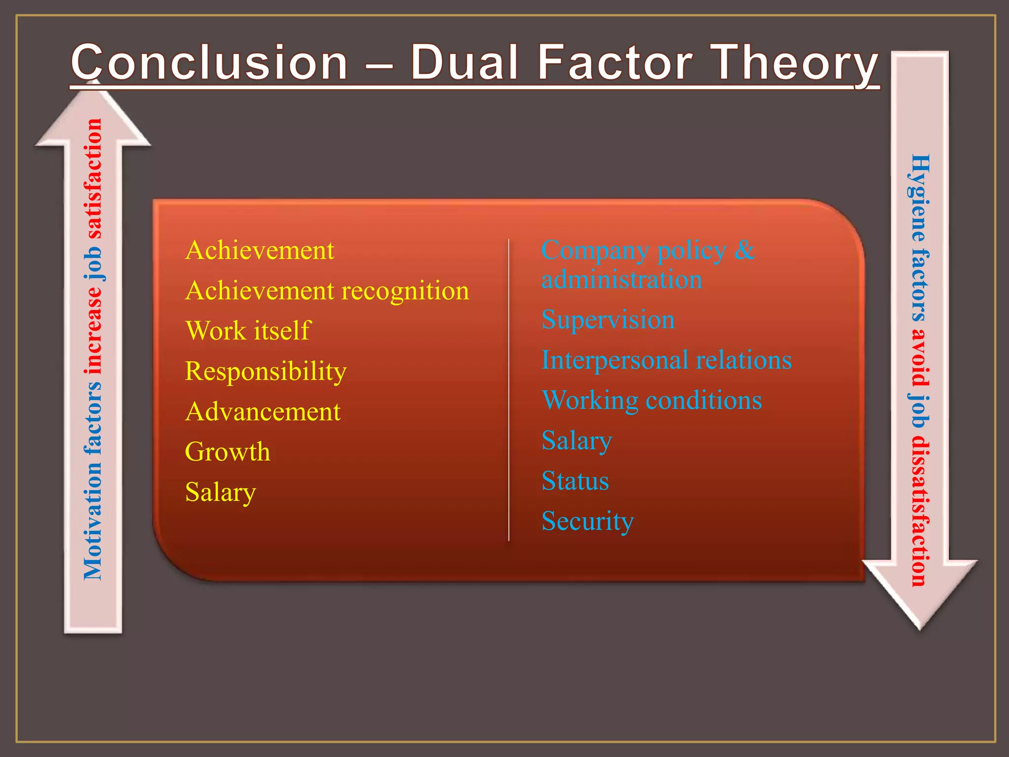 Achievement 
Achievement recognition 
Work itself 
Responsibility 
Advancement 
Growth 
Salary 
Company policy & 
administration 
Supervision 
Interpersonal relations 
Working conditions 
Salary 
Status 
Security 
Motivation factors increase job satisfaction 
Hygiene factors avoid job dissatisfaction 
 