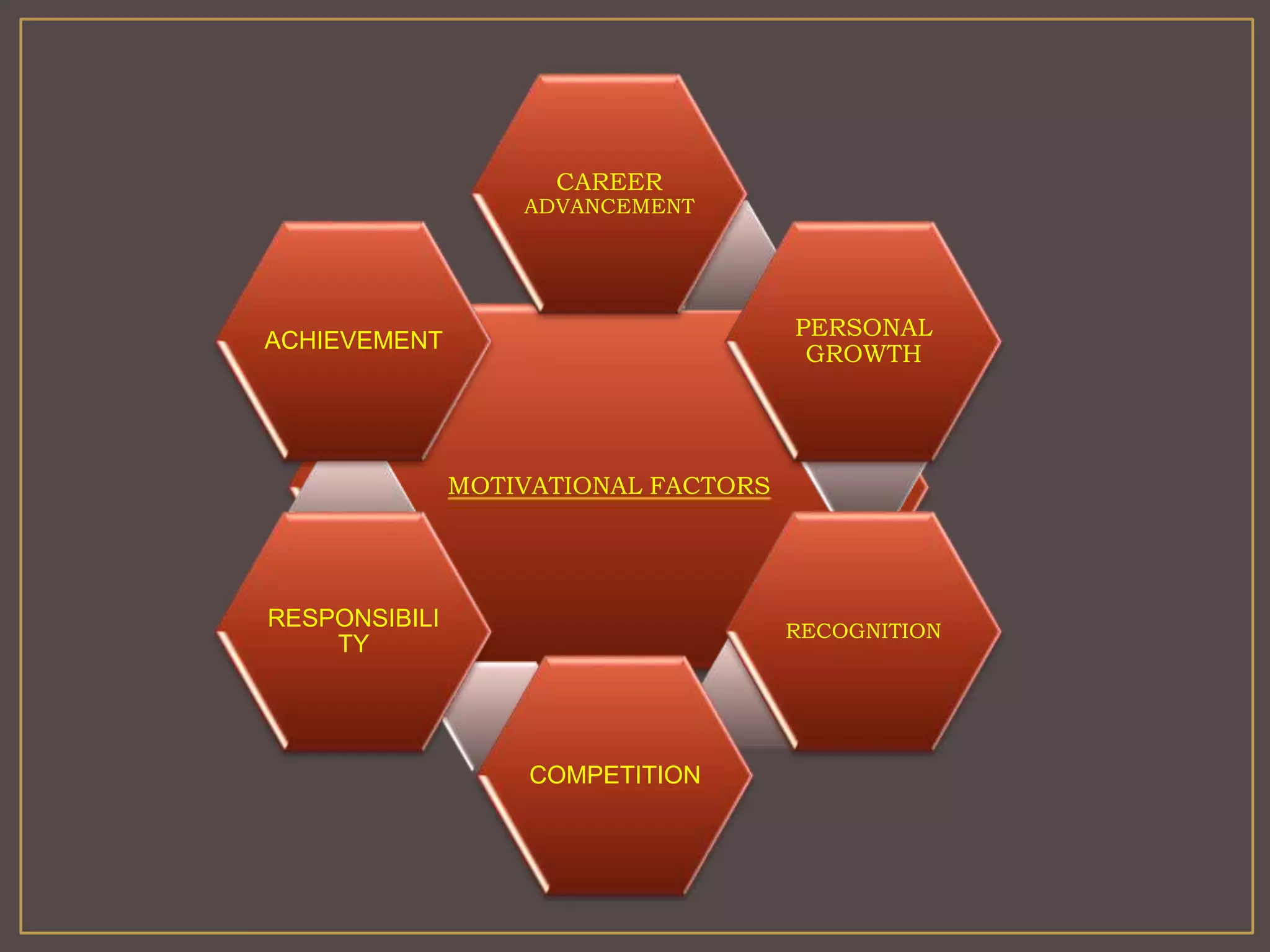 CAREER 
ADVANCEMENT 
MOTIVATIONAL FACTORS 
PERSONAL 
GROWTH 
RECOGNITION 
COMPETITION 
ACHIEVEMENT 
RESPONSIBILI 
TY 
 