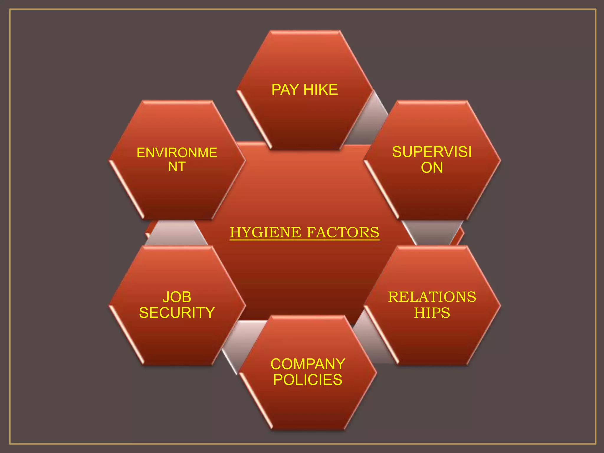 PAY HIKE 
HYGIENE FACTORS 
SUPERVISI 
ON 
RELATIONS 
HIPS 
COMPANY 
POLICIES 
ENVIRONME 
NT 
JOB 
SECURITY 
 