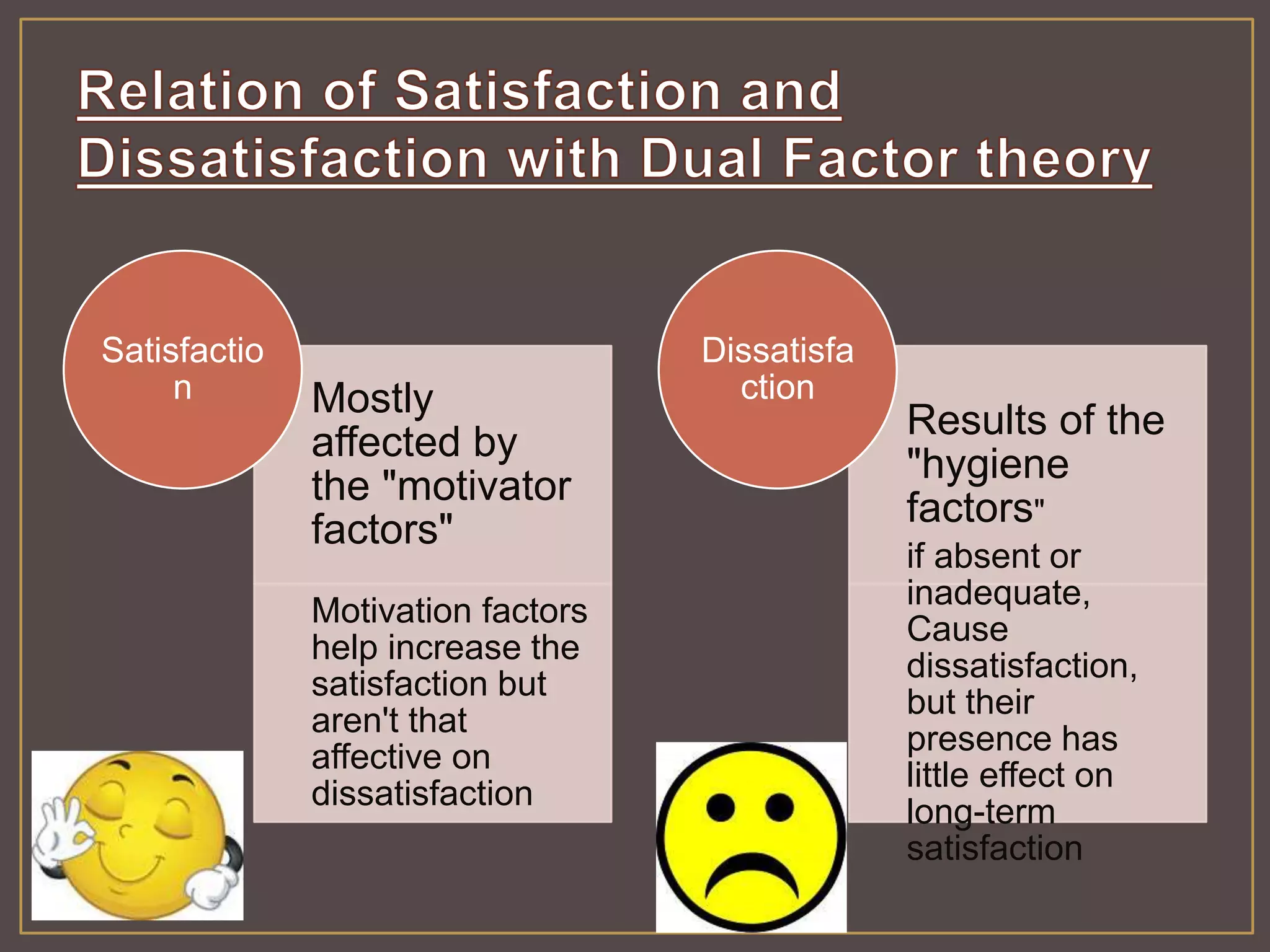 Mostly 
affected by 
the "motivator 
factors" 
Motivation factors 
help increase the 
satisfaction but 
aren't that 
affective on 
dissatisfaction 
Satisfactio 
n 
Results of the 
"hygiene 
factors" 
if absent or 
inadequate, 
Cause 
dissatisfaction, 
but their 
presence has 
little effect on 
long-term 
satisfaction 
Dissatisfa 
ction 
 