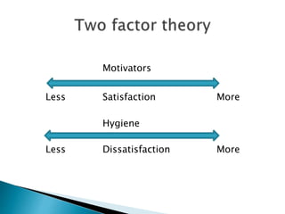 Motivators
Less Satisfaction More
Hygiene
Less Dissatisfaction More
 