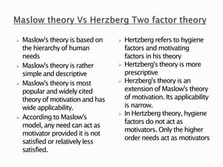  Maslow's theory is based on
the hierarchy of human
needs
 Maslow's theory is rather
simple and descriptive
 Maslow's theory is most
popular and widely cited
theory of motivation and has
wide applicability.
 According to Maslow's
model, any need can act as
motivator provided it is not
satisfied or relatively less
satisfied.
 Hertzberg refers to hygiene
factors and motivating
factors in his theory
 Hertzberg's theory is more
prescriptive
 Herzberg's theory is an
extension of Maslow's theory
of motivation. Its applicability
is narrow.
 In Hertzberg theory, hygiene
factors do not act as
motivators. Only the higher
order needs act as motivators
 