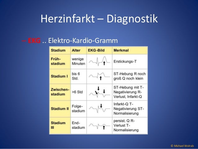 Herzinfarkt & angina pectoris