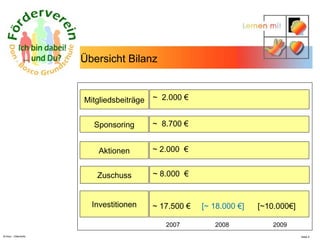 N.Hinz – Elterninfo  Übersicht Bilanz ~  2.000 € ~  8.700 € ~ 2.000  € ~ 17.500 €  [~ 18.000 €]  [~10.000€] Mitgliedsbeiträge Sponsoring Aktionen Investitionen ~ 8.000  € Zuschuss 2007  2008  2009 