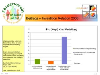 N.Hinz – JHV 2008 Beitrags – Investition Relation 2008 Mitgliedsbeiträge bilden die  Basis. Ohne diese ist keine  weitere Mittelbeschaffung  möglich.  Einem durchschnittlichen  Mitgliedsbeitrag von rund 9€ jährlich steht  einer  Pro (Kopf) Kind Investition von rund 80€  gegenüber. Durchschnittlicher Beitrag: 9€ pro Jahr  (=0,75 € pro Monat) ~80€ Investition pro Kind  Durchschnittlicher  Mitgliedsbeitrag Durchschnittlicher  bereinigter Mitgliedsbeitrag Pro Jahr 
