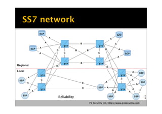 S7 Protection Level Attacking SS7 - P1 Security (Hackito Ergo Sum 2010) - Philippe Langlois ...
