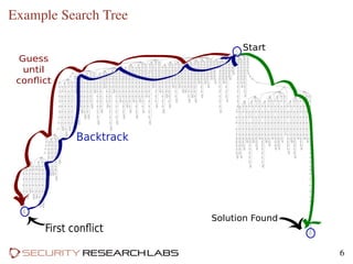 Example Search Tree
BEGIN
- s[60]
guess
- s[104]
guess
s[104]
**115
s[63]
**121
s[74]
**123
s[103]
**125
s[79]
**126
- s[103]
guess
s[103]
**99
s[79]
**107
s[74]
**111
s[63]
**113
s[78]
**114
- s[102]
guess
- s[100]
**95
s[63]
**97
s[79]
**98
- s[101]
guess
s[100]
**87
s[79]
**91
s[63]
**93
s[74]
**94
- s[100]
guess
- s[99]
guess
s[99]
**79
s[74]
**83
s[63]
**85
s[79]
**86
- s[98]
guess
s[96]
**72
s[63]
**75
s[79]
**77
s[74]
**78
- s[97]
guess
- s[96]
guess
- s[95]
guess
- s[79]
**68
s[63]
**70
s[74]
**71
- s[94]
guess
- s[93]
guess
- s[92]
guess
- s[91]
guess
- s[90]
guess
- s[89]
guess
- s[88]
guess
- s[87]
guess
- s[86]
guess
- s[85]
guess
- s[84]
guess
s[79]
**64
s[74]
**66
s[65]
**67
- s[83]
guess
- s[82]
guess
- s[81]
guess
- s[80]
guess
- s[79]
guess
- s[78]
guess
s[78]
**60
s[63]
**62
s[65]
**63
- s[77]
guess
s[77]
**58
s[74]
**59
- s[76]
guess
s[76]
**57
s[63]
calc_s[28]
- s[65]
calc_s[17]
s[72]
calc_s[30]
s[74]
calc_s[93]
- s[62]
calc_s[2]
- s[75]
calc_s[100]
- s[61]
calc_s[80]
s[76]
s[77]
s[78]
s[102]
s[79]
s[100]
s[60]
s[93]
calc_s[102]
- s[63]
calc_s[28]
s[65]
calc_s[17]
- s[72]
calc_s[30]
s[74]
calc_s[93]
s[77]
s[78]
s[79]
s[60]
s[93]
s[102]
s[100]
calc_s[31]
- s[74]
guess
- s[72]
calc_s[31]
s[65]
calc_s[30]
- s[63]
calc_s[93]
s[74]
- s[77]
s[79]
s[78]
s[93]
s[60]
calc_s[17]
s[72]
calc_s[31]
- s[65]
calc_s[30]
- s[63]
calc_s[93]
s[75]
calc_s[99]
s[76]
calc_s[28]
s[78]
s[79]
s[60]
s[103]
s[99]
s[93]
s[102]
s[100]
calc_s[103]
- s[63]
guess
s[74]
**61
s[76]
calc_s[28]
- s[74]
guess
- s[72]
calc_s[31]
- s[75]
calc_s[103]
- s[65]
calc_s[30]
s[74]
s[63]
s[99]
s[60]
- s[78]
s[79]
s[103]
calc_s[99]
s[72]
calc_s[31]
s[75]
calc_s[103]
s[65]
calc_s[30]
s[64]
calc_s[4]
s[62]
calc_s[96]
s[61]
calc_s[80]
s[77]
calc_s[93]
s[63]
s[79]
- s[78]
s[93]
s[60]
s[99]
s[103]
calc_s[17]
- s[76]
calc_s[28]
- s[65]
guess
- s[72]
calc_s[30]
- s[77]
calc_s[17]
s[62]
calc_s[2]
- s[74]
calc_s[31]
- s[64]
calc_s[104]
s[75]
calc_s[96]
s[65]
- s[78]
s[79]
s[85]
- s[63]
s[96]
s[104]
s[60]
calc_s[85]
s[72]
calc_s[30]
s[77]
calc_s[17]
- s[62]
calc_s[2]
s[74]
calc_s[31]
s[79]
s[85]
s[60]
s[93]
s[96]
s[104]
s[99]
s[103]
s[102]
s[100]
calc_s[93]
- s[74]
guess
s[63]
**65
s[72]
calc_s[31]
- s[63]
guess
s[76]
calc_s[28]
s[75]
calc_s[100]
s[78]
calc_s[103]
- s[65]
calc_s[99]
s[64]
calc_s[4]
s[63]
s[74]
s[60]
- s[79]
s[99]
s[103]
s[100]
calc_s[3]
- s[76]
calc_s[28]
- s[75]
calc_s[100]
- s[78]
calc_s[103]
- s[65]
calc_s[99]
s[64]
calc_s[4]
s[62]
calc_s[96]
s[77]
calc_s[17]
s[74]
- s[79]
s[60]
s[96]
s[99]
s[103]
s[100]
calc_s[2]
- s[72]
calc_s[31]
- s[65]
guess
s[78]
calc_s[30]
- s[75]
calc_s[99]
s[76]
calc_s[100]
- s[64]
calc_s[4]
- s[63]
calc_s[28]
- s[68]
calc_s[10]
s[77]
calc_s[104]
s[65]
- s[74]
s[60]
- s[79]
s[100]
s[99]
calc_s[3]
- s[78]
calc_s[30]
- s[75]
calc_s[99]
s[76]
calc_s[100]
s[64]
calc_s[4]
- s[63]
calc_s[28]
- s[79]
s[96]
s[103]
s[100]
s[99]
s[60]
calc_s[103]
- s[63]
guess
s[74]
**69
s[76]
calc_s[28]
- s[74]
guess
- s[78]
**61
- s[72]
calc_s[31]
- s[75]
calc_s[100]
s[93]
**60
s[65]
calc_s[30]
s[74]
s[63]
s[60]
s[79]
s[103]
s[100]
s[99]
calc_s[103]
s[72]
calc_s[31]
s[75]
calc_s[100]
s[62]
calc_s[96]
s[78]
calc_s[103]
- s[68]
calc_s[27]
- s[77]
calc_s[102]
- s[65]
calc_s[2]
s[61]
calc_s[19]
s[63]
s[96]
s[102]
s[103]
s[60]
s[100]
s[99]
calc_s[7]
- s[76]
calc_s[28]
- s[74]
guess
- s[72]
calc_s[31]
s[75]
calc_s[100]
s[62]
calc_s[96]
- s[78]
calc_s[103]
- s[68]
calc_s[27]
- s[77]
calc_s[102]
s[74]
- s[63]
s[60]
s[79]
s[103]
s[96]
s[100]
calc_s[8]
s[72]
calc_s[31]
- s[75]
calc_s[100]
s[62]
calc_s[96]
- s[78]
calc_s[103]
s[68]
calc_s[27]
- s[77]
calc_s[102]
s[65]
calc_s[2]
s[61]
calc_s[19]
s[96]
s[99]
s[102]
s[103]
s[100]
s[60]
calc_s[20]
- s[63]
guess
s[74]
**73
s[79]
**74
s[76]
calc_s[28]
- s[74]
guess
- s[79]
**65
s[74]
s[63]
s[60]
s[103]
s[100]
s[99]
**69
- s[79]
guess
s[72]
calc_s[31]
s[75]
calc_s[100]
- s[62]
calc_s[96]
s[78]
calc_s[103]
s[68]
calc_s[27]
s[77]
calc_s[102]
- s[65]
calc_s[2]
- s[61]
calc_s[19]
s[79]
- s[74]
s[60]
s[63]
s[102]
s[103]
- s[96]
s[100]
calc_s[7]
s[65]
**67
- s[72]
calc_s[31]
- s[75]
calc_s[100]
- s[78]
calc_s[30]
s[77]
calc_s[17]
s[62]
calc_s[2]
s[64]
calc_s[4]
s[63]
s[99]
s[100]
s[60]
s[102]
s[103]
calc_s[23]
- s[76]
calc_s[28]
s[74]
**76
- s[79]
guess
- s[74]
guess
- s[72]
calc_s[31]
s[75]
calc_s[100]
- s[62]
calc_s[96]
- s[78]
calc_s[103]
s[68]
calc_s[27]
s[77]
calc_s[102]
s[74]
s[79]
- s[63]
s[60]
s[103]
- s[96]
s[100]
calc_s[8]
s[72]
calc_s[31]
- s[75]
calc_s[100]
- s[62]
calc_s[96]
- s[78]
calc_s[103]
- s[68]
calc_s[27]
s[77]
calc_s[102]
s[65]
calc_s[2]
- s[61]
calc_s[19]
s[79]
- s[63]
s[60]
s[102]
s[103]
- s[96]
s[100]
calc_s[20]
- s[74]
guess
s[72]
calc_s[31]
- s[75]
calc_s[100]
- s[62]
calc_s[96]
- s[78]
calc_s[103]
- s[68]
calc_s[27]
- s[77]
calc_s[102]
s[74]
- s[63]
s[60]
- s[79]
s[103]
- s[96]
s[100]
calc_s[8]
s[65]
**67
- s[72]
calc_s[31]
s[75]
calc_s[100]
- s[78]
calc_s[30]
s[99]
s[100]
s[60]
s[103]
s[102]
calc_s[99]
- s[74]
guess
s[63]
**81
s[79]
**82
- s[63]
guess
s[79]
**80
s[76]
calc_s[28]
- s[79]
guess
- s[72]
calc_s[31]
- s[75]
calc_s[100]
s[78]
calc_s[103]
- s[65]
calc_s[30]
- s[64]
calc_s[3]
s[77]
calc_s[17]
s[62]
calc_s[2]
s[79]
s[63]
s[60]
s[74]
s[103]
s[100]
calc_s[4]
s[72]
calc_s[31]
s[75]
calc_s[100]
s[78]
calc_s[103]
s[65]
calc_s[30]
- s[64]
calc_s[3]
s[77]
calc_s[17]
- s[62]
calc_s[2]
s[63]
s[74]
s[60]
s[103]
s[100]
calc_s[23]
- s[76]
calc_s[28]
- s[79]
guess
- s[96]
**76
s[79]
s[74]
s[60]
s[103]
s[100]
**71
- s[96]
**78
s[72]
calc_s[31]
- s[75]
calc_s[100]
s[62]
calc_s[96]
- s[78]
calc_s[103]
s[68]
calc_s[27]
s[77]
calc_s[102]
s[74]
s[100]
s[103]
s[60]
calc_s[8]
- s[63]
guess
s[79]
**84
s[76]
calc_s[28]
- s[79]
guess
- s[96]
**74
s[72]
calc_s[31]
s[75]
calc_s[100]
s[62]
calc_s[96]
s[78]
calc_s[103]
- s[68]
calc_s[27]
- s[77]
calc_s[102]
- s[65]
calc_s[2]
s[61]
calc_s[19]
s[79]
s[63]
s[60]
s[102]
s[103]
s[100]
calc_s[7]
- s[72]
calc_s[31]
- s[75]
calc_s[100]
s[78]
calc_s[103]
- s[65]
calc_s[30]
s[63]
s[100]
s[103]
s[60]
s[102]
calc_s[99]
- s[76]
calc_s[28]
- s[79]
guess
- s[96]
**77
s[72]
calc_s[31]
- s[75]
calc_s[100]
s[62]
calc_s[96]
- s[78]
calc_s[103]
s[68]
calc_s[27]
- s[77]
calc_s[102]
s[65]
calc_s[2]
s[61]
calc_s[19]
s[79]
s[100]
s[102]
s[103]
s[60]
calc_s[20]
- s[72]
calc_s[31]
s[75]
calc_s[100]
- s[78]
calc_s[103]
s[65]
calc_s[30]
- s[64]
calc_s[3]
- s[77]
calc_s[17]
s[62]
calc_s[2]
s[100]
s[102]
s[103]
s[60]
calc_s[4]
- s[79]
guess
s[63]
**89
s[74]
**90
- s[63]
guess
s[74]
**88
s[76]
calc_s[28]
- s[74]
guess
- s[72]
calc_s[31]
s[75]
calc_s[100]
- s[78]
calc_s[103]
s[65]
calc_s[30]
- s[64]
calc_s[3]
- s[99]
calc_s[99]
- s[77]
calc_s[17]
s[62]
calc_s[2]
s[74]
s[63]
s[79]
s[60]
s[103]
- s[100]
calc_s[4]
s[72]
calc_s[31]
- s[75]
calc_s[100]
- s[78]
calc_s[103]
- s[65]
calc_s[30]
s[64]
calc_s[3]
s[99]
calc_s[99]
s[77]
calc_s[17]
- s[62]
calc_s[2]
s[63]
s[79]
s[60]
s[103]
- s[100]
calc_s[23]
- s[76]
calc_s[28]
- s[74]
guess
- s[72]
calc_s[31]
- s[75]
calc_s[100]
s[78]
calc_s[103]
- s[65]
calc_s[30]
s[64]
calc_s[3]
s[99]
calc_s[99]
- s[77]
calc_s[17]
s[62]
calc_s[2]
s[74]
s[79]
s[60]
s[103]
- s[100]
calc_s[4]
s[72]
calc_s[31]
s[75]
calc_s[100]
s[78]
calc_s[103]
s[65]
calc_s[30]
- s[64]
calc_s[3]
- s[99]
calc_s[99]
s[77]
calc_s[17]
- s[62]
calc_s[2]
s[79]
- s[100]
s[103]
s[60]
calc_s[23]
- s[63]
guess
s[74]
**92
s[76]
calc_s[28]
- s[74]
guess
s[72]
calc_s[31]
- s[75]
calc_s[100]
- s[78]
calc_s[103]
- s[65]
calc_s[30]
- s[64]
calc_s[3]
- s[99]
calc_s[99]
- s[77]
calc_s[17]
- s[62]
calc_s[2]
s[68]
calc_s[10]
s[74]
s[63]
s[60]
s[103]
- s[100]
calc_s[24]
- s[72]
calc_s[31]
s[75]
calc_s[100]
- s[78]
calc_s[103]
s[65]
calc_s[30]
s[64]
calc_s[3]
s[99]
calc_s[99]
s[77]
calc_s[17]
s[62]
calc_s[2]
s[63]
- s[100]
s[103]
s[60]
calc_s[4]
- s[76]
calc_s[28]
- s[74]
guess
s[72]
calc_s[31]
s[75]
calc_s[100]
s[78]
calc_s[103]
s[65]
calc_s[30]
s[64]
calc_s[3]
s[99]
calc_s[99]
- s[77]
calc_s[17]
- s[62]
calc_s[2]
- s[68]
calc_s[10]
s[74]
- s[100]
s[103]
s[60]
calc_s[24]
- s[72]
calc_s[31]
- s[75]
calc_s[100]
s[78]
calc_s[103]
- s[65]
calc_s[30]
- s[64]
calc_s[3]
- s[99]
calc_s[99]
s[77]
calc_s[17]
s[62]
calc_s[2]
- s[100]
s[103]
s[60]
calc_s[4]
s[74]
**83
s[79]
**96
s[102]
**87
- s[63]
guess
s[76]
calc_s[28]
- s[79]
guess
s[72]
calc_s[31]
s[75]
calc_s[100]
s[78]
calc_s[103]
s[65]
calc_s[30]
s[64]
calc_s[3]
- s[99]
calc_s[99]
- s[77]
calc_s[17]
- s[62]
calc_s[2]
s[68]
calc_s[10]
s[79]
s[63]
s[104]
s[60]
s[103]
calc_s[104]
- s[72]
calc_s[31]
- s[75]
calc_s[100]
s[78]
calc_s[103]
- s[65]
calc_s[30]
s[64]
calc_s[3]
s[99]
**67
s[63]
s[103]
s[60]
s[104]
calc_s[99]
- s[76]
calc_s[28]
- s[79]
guess
s[72]
calc_s[31]
- s[75]
calc_s[100]
- s[78]
calc_s[103]
- s[65]
calc_s[30]
- s[64]
calc_s[3]
s[99]
calc_s[99]
- s[77]
calc_s[17]
- s[62]
calc_s[2]
- s[68]
calc_s[10]
s[79]
s[103]
s[60]
s[104]
calc_s[104]
- s[72]
calc_s[31]
s[75]
calc_s[100]
- s[78]
calc_s[103]
s[65]
calc_s[30]
- s[64]
calc_s[3]
s[99]
calc_s[99]
- s[77]
calc_s[17]
s[62]
calc_s[2]
s[103]
s[104]
s[60]
calc_s[4]
- s[79]
guess
s[63]
**103
s[74]
**105
s[78]
**106
- s[63]
guess
s[74]
**101
s[78]
**102
s[76]
calc_s[28]
s[75]
**100
- s[74]
guess
- s[72]
calc_s[31]
- s[100]
guess
- s[75]
calc_s[100]
- s[78]
calc_s[103]
s[65]
calc_s[30]
s[64]
calc_s[3]
s[99]
calc_s[99]
- s[77]
calc_s[17]
s[62]
calc_s[2]
s[75]
s[74]
s[79]
s[63]
s[60]
- s[103]
calc_s[4]
s[100]
calc_s[100]
s[78]
calc_s[103]
- s[65]
calc_s[30]
s[64]
calc_s[3]
- s[99]
calc_s[99]
s[77]
calc_s[17]
s[62]
calc_s[2]
s[74]
s[63]
s[79]
s[60]
- s[103]
calc_s[4]
s[72]
calc_s[31]
- s[78]
guess
- s[65]
calc_s[30]
s[75]
calc_s[103]
- s[64]
calc_s[3]
- s[99]
calc_s[99]
s[77]
calc_s[17]
- s[62]
calc_s[2]
- s[100]
calc_s[100]
- s[68]
calc_s[10]
s[78]
s[63]
s[104]
s[79]
s[60]
calc_s[104]
s[65]
calc_s[30]
- s[75]
calc_s[103]
- s[64]
calc_s[3]
s[99]
calc_s[99]
- s[77]
calc_s[17]
- s[62]
calc_s[2]
s[63]
s[79]
s[60]
s[104]
calc_s[23]
- s[76]
calc_s[28]
s[78]
**104
- s[74]
guess
- s[72]
calc_s[31]
- s[78]
guess
s[65]
calc_s[30]
- s[75]
calc_s[103]
- s[64]
calc_s[3]
s[99]
calc_s[99]
s[77]
calc_s[17]
s[62]
calc_s[2]
s[78]
s[74]
s[79]
- s[63]
s[60]
- s[103]
calc_s[4]
- s[65]
calc_s[30]
s[75]
calc_s[103]
- s[64]
calc_s[3]
- s[99]
calc_s[99]
- s[77]
calc_s[17]
s[62]
calc_s[2]
s[74]
s[79]
s[60]
- s[63]
- s[103]
calc_s[4]
s[72]
calc_s[31]
- s[78]
guess
- s[65]
calc_s[30]
s[75]
calc_s[103]
s[64]
calc_s[3]
- s[99]
calc_s[99]
- s[77]
calc_s[17]
- s[62]
calc_s[2]
s[78]
- s[63]
s[60]
s[79]
- s[103]
calc_s[23]
s[65]
calc_s[30]
- s[75]
calc_s[103]
s[64]
calc_s[3]
s[99]
calc_s[99]
s[77]
calc_s[17]
- s[62]
calc_s[2]
- s[100]
calc_s[100]
s[68]
calc_s[10]
s[79]
s[104]
s[60]
calc_s[104]
- s[74]
guess
s[63]
**109
s[78]
**110
s[72]
calc_s[31]
s[78]
**108
- s[63]
guess
s[76]
calc_s[28]
- s[78]
guess
- s[65]
calc_s[30]
s[75]
calc_s[103]
s[64]
calc_s[3]
s[99]
calc_s[99]
- s[77]
calc_s[17]
- s[62]
calc_s[2]
s[78]
s[63]
s[60]
- s[79]
s[74]
- s[103]
calc_s[23]
s[65]
calc_s[30]
- s[75]
calc_s[103]
s[64]
calc_s[3]
- s[99]
calc_s[99]
s[77]
calc_s[17]
- s[62]
calc_s[2]
s[100]
calc_s[100]
- s[68]
calc_s[10]
s[63]
s[74]
- s[79]
s[60]
- s[103]
calc_s[24]
- s[76]
calc_s[28]
- s[78]
guess
- s[65]
calc_s[30]
s[75]
calc_s[103]
- s[64]
calc_s[3]
s[99]
calc_s[99]
s[77]
calc_s[17]
- s[62]
calc_s[2]
s[100]
calc_s[100]
s[68]
calc_s[10]
s[78]
s[74]
- s[79]
s[60]
- s[103]
calc_s[24]
s[65]
calc_s[30]
- s[75]
calc_s[103]
- s[64]
calc_s[3]
- s[99]
calc_s[99]
- s[77]
calc_s[17]
- s[62]
calc_s[2]
s[74]
- s[79]
s[60]
- s[103]
calc_s[23]
- s[72]
calc_s[31]
s[78]
**112
- s[63]
guess
s[76]
calc_s[28]
- s[78]
guess
s[65]
calc_s[30]
- s[75]
calc_s[103]
- s[64]
calc_s[3]
- s[99]
calc_s[99]
s[77]
calc_s[17]
s[62]
calc_s[2]
s[78]
s[63]
- s[79]
s[60]
- s[103]
calc_s[4]
- s[65]
calc_s[30]
s[75]
calc_s[103]
- s[64]
calc_s[3]
s[99]
calc_s[99]
- s[77]
calc_s[17]
s[62]
calc_s[2]
s[63]
- s[79]
s[60]
- s[103]
calc_s[4]
- s[76]
calc_s[28]
- s[78]
guess
s[65]
calc_s[30]
- s[75]
calc_s[103]
s[64]
calc_s[3]
- s[99]
calc_s[99]
- s[77]
calc_s[17]
s[62]
calc_s[2]
s[78]
- s[79]
s[60]
- s[103]
calc_s[4]
- s[65]
calc_s[30]
s[75]
calc_s[103]
s[64]
calc_s[3]
s[99]
calc_s[99]
s[77]
calc_s[17]
s[62]
calc_s[2]
s[104]
s[60]
calc_s[4]
- s[63]
guess
s[74]
**117
s[103]
**119
s[78]
**120
s[76]
calc_s[28]
s[103]
**116
- s[74]
guess
- s[79]
guess
- s[103]
**101
- s[72]
calc_s[31]
- s[100]
**95
s[102]
**85
s[103]
s[74]
s[60]
s[63]
**81
- s[79]
**113
s[74]
s[63]
s[60]
**101
- s[103]
guess
s[79]
**118
- s[100]
**95
s[102]
**85
- s[79]
guess
s[72]
calc_s[31]
s[75]
calc_s[100]
s[78]
calc_s[103]
s[65]
calc_s[30]
s[64]
calc_s[3]
- s[99]
calc_s[99]
- s[77]
calc_s[17]
- s[62]
calc_s[2]
s[68]
calc_s[10]
s[79]
s[103]
s[60]
s[63]
calc_s[24]
- s[72]
calc_s[31]
- s[75]
calc_s[100]
s[78]
calc_s[103]
- s[65]
calc_s[30]
s[64]
calc_s[3]
s[99]
**67
s[103]
s[63]
s[60]
calc_s[99]
- s[79]
**113
s[72]
calc_s[31]
- s[78]
guess
- s[65]
calc_s[30]
s[75]
calc_s[103]
- s[64]
calc_s[3]
- s[99]
calc_s[99]
s[77]
calc_s[17]
- s[62]
calc_s[2]
- s[100]
calc_s[100]
- s[68]
calc_s[10]
s[78]
s[63]
s[60]
calc_s[24]
s[65]
calc_s[30]
- s[75]
calc_s[103]
- s[64]
calc_s[3]
s[99]
calc_s[99]
- s[77]
calc_s[17]
- s[62]
calc_s[2]
s[63]
s[60]
calc_s[23]
- s[76]
calc_s[28]
s[103]
**122
- s[74]
guess
- s[103]
guess
- s[100]
**95
s[102]
**87
s[103]
s[74]
s[60]
**83
- s[79]
**111
s[74]
s[60]
**105
- s[103]
guess
s[79]
**124
- s[100]
**95
s[102]
**87
- s[79]
guess
s[72]
calc_s[31]
- s[75]
calc_s[100]
- s[78]
calc_s[103]
- s[65]
calc_s[30]
- s[64]
calc_s[3]
s[99]
calc_s[99]
- s[77]
calc_s[17]
- s[62]
calc_s[2]
- s[68]
calc_s[10]
s[79]
s[103]
s[60]
calc_s[24]
- s[72]
calc_s[31]
s[75]
calc_s[100]
- s[78]
calc_s[103]
s[65]
calc_s[30]
- s[64]
calc_s[3]
s[99]
calc_s[99]
- s[77]
calc_s[17]
s[62]
calc_s[2]
s[103]
s[60]
calc_s[4]
- s[79]
guess
s[78]
**106
s[72]
calc_s[31]
s[65]
calc_s[30]
- s[75]
calc_s[103]
s[64]
calc_s[3]
s[99]
calc_s[99]
s[77]
calc_s[17]
- s[62]
calc_s[2]
- s[100]
calc_s[100]
s[68]
calc_s[10]
s[79]
s[60]
calc_s[24]
s[78]
**114
- s[72]
calc_s[31]
- s[65]
calc_s[30]
s[75]
calc_s[103]
s[64]
calc_s[3]
s[99]
calc_s[99]
s[77]
calc_s[17]
s[62]
calc_s[2]
s[60]
calc_s[4]
node66
s[60]
learnt unit clause
s[74]
learnt unit clause
- s[74]
guess
s[103]
**134
s[63]
**138
s[79]
**140
s[78]
**141
- s[103]
guess
s[63]
**130
s[79]
**132
s[78]
**133
- s[63]
guess
s[79]
**128
s[78]
**129
s[76]
calc_s[28]
s[78]
**127
- s[79]
guess
s[72]
calc_s[31]
- s[78]
guess
- s[65]
calc_s[30]
- s[75]
calc_s[103]
- s[64]
calc_s[3]
- s[99]
calc_s[99]
s[77]
calc_s[17]
s[62]
calc_s[2]
s[78]
s[79]
s[63]
s[74]
s[103]
calc_s[23]
s[65]
calc_s[30]
s[75]
calc_s[103]
- s[64]
calc_s[3]
s[99]
calc_s[99]
- s[77]
calc_s[17]
s[62]
calc_s[2]
s[100]
calc_s[100]
s[68]
calc_s[10]
s[85]
calc_s[85]
s[79]
s[63]
s[74]
s[103]
calc_s[25]
- s[72]
calc_s[31]
- s[78]
guess
s[65]
calc_s[30]
s[75]
calc_s[103]
- s[64]
calc_s[3]
- s[99]
calc_s[99]
s[77]
calc_s[17]
- s[62]
calc_s[2]
s[78]
s[63]
s[74]
s[103]
calc_s[4]
- s[65]
calc_s[30]
- s[75]
calc_s[103]
- s[64]
calc_s[3]
s[99]
calc_s[99]
- s[77]
calc_s[17]
- s[62]
calc_s[2]
s[63]
s[103]
s[74]
calc_s[4]
- s[76]
calc_s[28]
s[78]
**131
- s[79]
guess
s[72]
calc_s[31]
- s[78]
guess
- s[65]
calc_s[30]
- s[75]
calc_s[103]
s[64]
calc_s[3]
- s[99]
calc_s[99]
- s[77]
calc_s[17]
s[62]
calc_s[2]
s[100]
calc_s[100]
- s[68]
calc_s[10]
s[85]
calc_s[85]
s[78]
s[79]
s[74]
s[103]
calc_s[25]
s[65]
calc_s[30]
s[75]
calc_s[103]
s[64]
calc_s[3]
s[99]
calc_s[99]
s[77]
calc_s[17]
s[62]
calc_s[2]
s[79]
s[103]
s[74]
calc_s[23]
- s[72]
calc_s[31]
- s[86]
guess
- s[78]
guess
s[65]
calc_s[30]
s[75]
calc_s[103]
s[64]
calc_s[3]
- s[99]
calc_s[99]
- s[77]
calc_s[17]
- s[62]
calc_s[2]
s[78]
s[103]
s[74]
calc_s[4]
- s[65]
calc_s[30]
- s[75]
calc_s[103]
s[64]
calc_s[3]
s[99]
calc_s[99]
s[77]
calc_s[17]
- s[62]
calc_s[2]
s[103]
s[74]
calc_s[4]
- s[63]
guess
s[79]
**136
s[78]
**137
s[76]
calc_s[28]
s[78]
**135
- s[79]
guess
s[72]
calc_s[31]
- s[78]
guess
- s[65]
calc_s[30]
s[75]
calc_s[103]
s[64]
calc_s[3]
s[99]
calc_s[99]
s[77]
calc_s[17]
s[62]
calc_s[2]
s[100]
calc_s[100]
- s[68]
calc_s[10]
s[85]
calc_s[85]
s[78]
s[79]
s[74]
s[63]
calc_s[25]
s[65]
calc_s[30]
- s[75]
calc_s[103]
s[64]
calc_s[3]
- s[99]
calc_s[99]
- s[77]
calc_s[17]
s[62]
calc_s[2]
s[79]
s[63]
s[74]
calc_s[23]
- s[72]
calc_s[31]
- s[78]
guess
s[65]
calc_s[30]
- s[75]
calc_s[103]
s[64]
calc_s[3]
s[99]
calc_s[99]
s[77]
calc_s[17]
- s[62]
calc_s[2]
s[78]
s[63]
s[74]
calc_s[4]
- s[65]
calc_s[30]
s[75]
calc_s[103]
s[64]
calc_s[3]
- s[99]
calc_s[99]
- s[77]
calc_s[17]
- s[62]
calc_s[2]
s[63]
s[74]
calc_s[4]
- s[76]
calc_s[28]
s[78]
**139
- s[79]
guess
s[72]
calc_s[31]
- s[78]
guess
- s[65]
calc_s[30]
s[75]
calc_s[103]
- s[64]
calc_s[3]
s[99]
calc_s[99]
- s[77]
calc_s[17]
s[62]
calc_s[2]
s[78]
s[79]
s[74]
calc_s[23]
s[65]
calc_s[30]
- s[75]
calc_s[103]
- s[64]
calc_s[3]
- s[99]
calc_s[99]
s[77]
calc_s[17]
s[62]
calc_s[2]
s[100]
calc_s[100]
s[68]
calc_s[10]
s[85]
calc_s[85]
s[79]
s[74]
calc_s[25]
- s[72]
calc_s[31]
- s[78]
guess
s[65]
calc_s[30]
- s[75]
calc_s[103]
- s[64]
calc_s[3]
s[99]
calc_s[99]
- s[77]
calc_s[17]
- s[62]
calc_s[2]
s[78]
s[74]
calc_s[4]
- s[65]
calc_s[30]
s[75]
calc_s[103]
- s[64]
calc_s[3]
- s[99]
calc_s[99]
s[77]
calc_s[17]
- s[62]
calc_s[2]
s[74]
calc_s[4]
- s[103]
guess
s[63]
**145
s[79]
**147
s[78]
**148
- s[63]
guess
s[79]
**143
s[78]
**144
s[76]
calc_s[28]
s[78]
**142
- s[79]
guess
- s[72]
calc_s[31]
- s[78]
guess
s[65]
calc_s[30]
s[75]
calc_s[103]
s[64]
calc_s[3]
s[99]
calc_s[99]
- s[77]
calc_s[17]
- s[62]
calc_s[2]
s[78]
s[79]
s[63]
s[103]
calc_s[4]
- s[65]
calc_s[30]
- s[75]
calc_s[103]
s[64]
calc_s[3]
- s[99]
calc_s[99]
s[77]
calc_s[17]
- s[62]
calc_s[2]
s[79]
s[63]
s[103]
calc_s[4]
s[72]
calc_s[31]
- s[78]
guess
- s[65]
calc_s[30]
- s[75]
calc_s[103]
s[64]
calc_s[3]
s[99]
calc_s[99]
- s[77]
calc_s[17]
s[62]
calc_s[2]
- s[100]
calc_s[100]
s[68]
calc_s[10]
- s[85]
calc_s[85]
s[78]
s[63]
s[103]
calc_s[16]
s[65]
calc_s[30]
s[75]
calc_s[103]
s[64]
calc_s[3]
- s[99]
calc_s[99]
s[77]
calc_s[17]
s[62]
calc_s[2]
s[63]
s[103]
calc_s[23]
- s[76]
calc_s[28]
s[78]
**146
- s[79]
guess
- s[72]
calc_s[31]
- s[78]
guess
s[65]
calc_s[30]
s[75]
calc_s[103]
- s[64]
calc_s[3]
s[99]
calc_s[99]
s[77]
calc_s[17]
- s[62]
calc_s[2]
s[78]
s[79]
s[103]
calc_s[4]
- s[65]
calc_s[30]
- s[75]
calc_s[103]
- s[64]
calc_s[3]
- s[99]
calc_s[99]
- s[77]
calc_s[17]
- s[62]
calc_s[2]
s[79]
s[103]
calc_s[4]
s[72]
calc_s[31]
- s[78]
guess
- s[65]
calc_s[30]
- s[75]
calc_s[103]
- s[64]
calc_s[3]
s[99]
calc_s[99]
s[77]
calc_s[17]
s[62]
calc_s[2]
s[78]
s[103]
calc_s[23]
s[65]
calc_s[30]
s[75]
calc_s[103]
- s[64]
calc_s[3]
- s[99]
calc_s[99]
- s[77]
calc_s[17]
s[62]
calc_s[2]
- s[100]
calc_s[100]
- s[68]
calc_s[10]
- s[85]
calc_s[85]
- s[92]
calc_s[92]
- s[61]
calc_s[18]
s[93]
calc_s[93]
- s[104]
calc_s[104]
- s[83]
calc_s[83]
s[87]
calc_s[87]
s[96]
calc_s[96]
- s[102]
calc_s[102]
s[81]
calc_s[81]
s[97]
calc_s[97]
- s[90]
calc_s[90]
- s[98]
calc_s[98]
- s[82]
calc_s[82]
- s[88]
calc_s[88]
- s[84]
calc_s[84]
- s[101]
calc_s[101]
s[80]
calc_s[80]
- s[94]
calc_s[94]
- s[95]
calc_s[95]
s[89]
calc_s[89]
- s[91]
calc_s[91]
- s[86]
calc_s[86]
MODEL
First conﬂict
Solution Found
Backtrack
Guess
until
conﬂict
Start
6
 