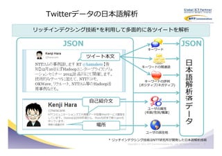 Twitterデータの日本語解析

リッチインデクシング技術*を利用して多面的に各ツイートを解析

     JSON                                                                JSON
                                           キーワード

            ツイート本文                                                              日
                                                                                本
                                                                                語
                                     キーワードの関連語


                                                                                解
                                                                                析
                                     キーワードの評判
                                   (ポジティブ/ネガティブ)

                                                                                済
            自己紹介文                                                               デ
                                         ユーザの属性                                 ー
                                        (年齢/性別/職業)
                                                                                タ
              場所
                                         ユーザの居住地

                   * リッチインデクシング技術はNTT研究所が開発した日本語解析技術
                         Copyright © 2011 NTT Communications Co., Ltd. All Rights Reserved.   9
 