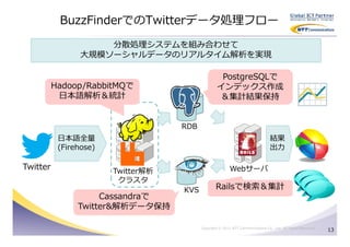 BuzzFinderでのTwitterデータ処理フロー

                     分散処理システムを組み合わせて
                 大規模ソーシャルデータのリアルタイム解析を実現

                                                    PostgreSQLで
          Hadoop/RabbitMQで                         インデックス作成
           日本語解析＆統計                                ＆集計結果保持


                                    RDB
           日本語全量                                                                 結果
           (Firehose)                                                            出⼒

Twitter                 Twitter解析                         Webサーバ
                         クラスタ
                                    KVS           Railsで検索＆集計
                     Cassandraで
                Twitter&解析データ保持

                                          Copyright © 2011 NTT Communications Co., Ltd. All Rights Reserved.
                                                                                                               13
 