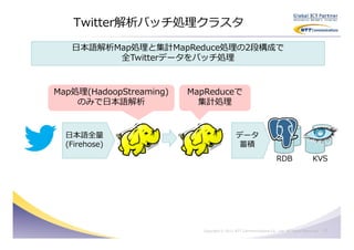 Twitter解析バッチ処理クラスタ

   日本語解析Map処理と集計MapReduce処理の2段構成で
         全Twitterデータをバッチ処理



Map処理(HadoopStreaming)   MapReduceで
    のみで日本語解析               集計処理


  日本語全量                                      データ
  (Firehose)                                  蓄積
                                                                    RDB                  KVS




                           Copyright © 2011 NTT Communications Co., Ltd. All Rights Reserved.   16
 