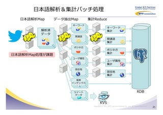 日本語解析＆集計バッチ処理
  日本語解析Map      データ抽出Map            集計Reduce
                      キーワード
                       Keywords
                        Keywords                      キーワード
         解析済                                          集計
         データ
                       関連語
                       Topics
                        Topics                        関連語
                                                      集計
                      ポジネガ
                                                      ポジネガ
                                                      集計
日本語解析Map処理が課題
                      ユーザ属性
                       Locations
                        Locations                     ユーザ属性
                                                      集計
                        居住地
                       Locations
                        Locations                     居住地
                                                      集計
                         検索
                      Index Data
                       Index Data
                     インデックス


                       ツイート
                      Index Data
                                                                                           RDB
                       Index Data
                        データ


                                             KVS
                                      Copyright © 2011 NTT Communications Co., Ltd. All Rights Reserved.
                                                                                                           21
 