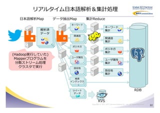 リアルタイム日本語解析＆集計処理
  日本語解析Map       データ抽出Map            集計Reduce
                       キーワード
                        Keywords
                         Keywords                      キーワード
          解析済                                          集計
          データ
                        関連語
                        Topics
                         Topics                        関連語
                                                       集計
                       ポジネガ
                       Semtiment
                        Semtiment                      ポジネガ
                                                       集計
(Hadoop実⾏していた)
                       ユーザ属性
 Mapperプログラムを           Locations
                         Locations                     ユーザ属性
 分散ストリーム処理                                             集計
   クラスタで実⾏               居住地
                        Locations
                         Locations                     居住地
                                                       集計
                          検索
                       Index Data
                        Index Data
                      インデックス


                        ツイート
                       Index Data
                                                                                            RDB
                        Index Data
                         データ


                                              KVS
                                       Copyright © 2011 NTT Communications Co., Ltd. All Rights Reserved.
                                                                                                            22
 