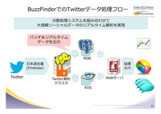 BuzzFinderでのTwitterデータ処理フロー

                    分散処理システムを組み合わせて
                大規模ソーシャルデータのリアルタイム解析を実現


           バッチ＆リアルタイム
             データを出⼒



                                   RDB
          日本語全量                                                                 結果
          (Firehose)                                                            出⼒

Twitter                Twitter解析                         Webサーバ
                        クラスタ
                                   KVS



                                         Copyright © 2011 NTT Communications Co., Ltd. All Rights Reserved.
                                                                                                              24
 