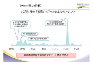 Tweet数の推移
         10月以降の「地震」のTwitter上でのトレンド


   イタリア地震学者が                   M5.3＠宮城県沖
   予知失敗で禁錮6年                  M4.9＠千葉県北⻄部
   ・中越地震発生日



           M5.6＠宮城県沖

                M7.7＠カナダ⻄海岸




10/19   10/26   11/2   11/9      11/16                 11/23                   11/30


            首都圏の地震では大きくツイート数が伸びる

                                  Copyright © 2011 NTT Communications Co., Ltd. All Rights Reserved.   26
 