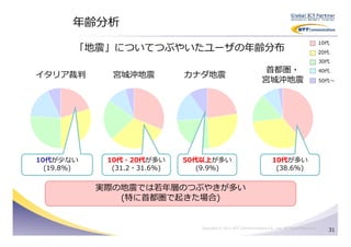 年齢分析
                                                                                                     10代
        「地震」についてつぶやいたユーザの年齢分布                                                                        20代
                                                                                                     30代
                                                                  首都圏・                               40代
イタリア裁判        宮城沖地震          カナダ地震
                                                                  宮城沖地震                              50代〜




10代が少ない      10代・20代が多い      50代以上が多い                                   10代が多い
  (19.8%)     (31.2・31.6%)      (9.9%)                                   (38.6%)


            実際の地震では若年層のつぶやきが多い
               (特に首都圏で起きた場合)


                                Copyright © 2011 NTT Communications Co., Ltd. All Rights Reserved.
                                                                                                       31
 