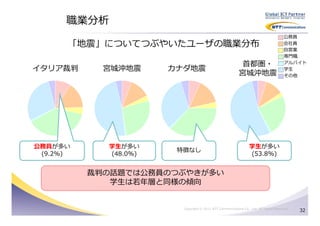 職業分析
                                                                                       公務員
      「地震」についてつぶやいたユーザの職業分布                                                            会社員
                                                                                       自営業
                                                                                       専門職
                                                           首都圏・                        アルバイト
イタリア裁判      宮城沖地震      カナダ地震                                                           学生
                                                           宮城沖地震                       その他




公務員が多い       学生が多い                                                学生が多い
                        特徴なし
 (9.2%)      (48.0%)                                              (53.8%)


          裁判の話題では公務員のつぶやきが多い
             学生は若年層と同様の傾向


                         Copyright © 2011 NTT Communications Co., Ltd. All Rights Reserved.
                                                                                              32
 