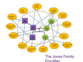 Legal  System Religious System Work  System Economic  System Mentoring System 65 46 Psychological  System Substance Abuse  Systems 40 36 Criminal Justice System 16 Society System 18 Disability System Special Educational System Community  System Educational System Medical  System The Jones Family Eco-Map 