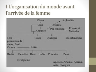 I L’organisation du monde avant
l’arrivée de la femme
 