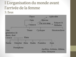 I L’organisation du monde avant
l’arrivée de la femme
3. Zeus
 