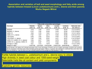 Association and variation of boll and seed morphology and fatty acids among
hybrids between linseed (Linum usitatissimum) and L. bienne and their parents
Worku Negash Mhiret
Fertile hybrids between L. usitatissimum and L. bienne easy to obtain
High diversity in seed coat colour and 1000-seed-weight
Selectable traits like oil content and yield components.
Exploiting genetic resources
 