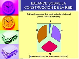 BALANCE SOBRE LABALANCE SOBRE LA
CONSTRUCCIÓN DE LA REDCONSTRUCCIÓN DE LA RED
Distribución porcentual de la construcción ferroviaria en el
periodo 1844-1915 (15.671 km)
3
30
32
35
1844-1854 1855-1866 1867-1890 1891-1915
 