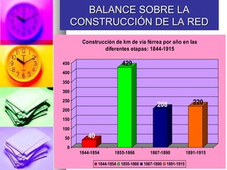 40
429
208 220
0
50
100
150
200
250
300
350
400
450
1844-1854 1855-1866 1867-1890 1891-1915
Construcción de km de vía férrea por año en las
diferentes etapas: 1844-1915
1844-1854 1855-1866 1867-1890 1891-1915
BALANCE SOBRE LABALANCE SOBRE LA
CONSTRUCCIÓN DE LA REDCONSTRUCCIÓN DE LA RED
 